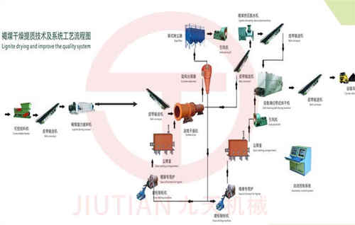 褐煤干燥提質技術工藝流程圖加水印.jpg